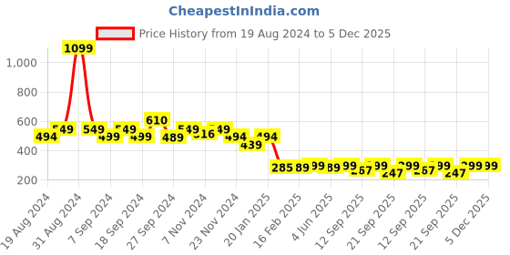myntra.com Leotude Round Neck Drop-Shoulder Sleeves Oversized T-shirt leotude Price History Graph from 19 Aug 2024 to 5 Dec 2025
