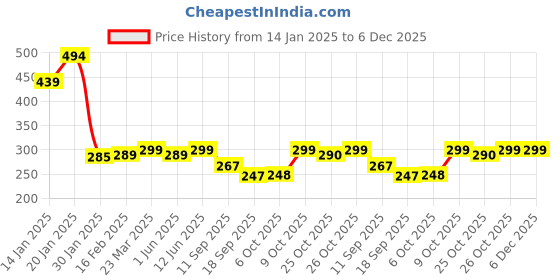 myntra.com Leotude Round Neck Drop-Shoulder Sleeves Oversized T-Shirt leotude Price History Graph from 14 Jan 2025 to 5 Dec 2025
