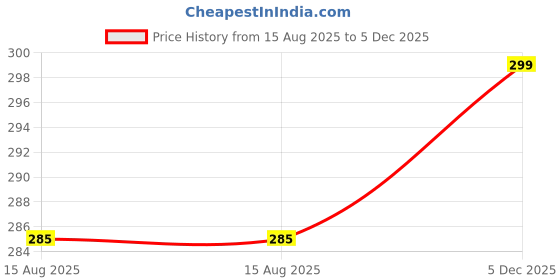 myntra.com Leotude Solid Round Neck Cotton Drop-Shoulder Sleeves Oversize T-shirt leotude Price History Graph from 15 Aug 2025 to 5 Dec 2025