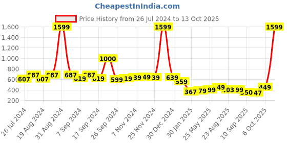 myntra.com Leotude Striped Drop Shoulder Oversized Fleece Pullover leotude Price History Graph from 26 Jul 2024 to 13 Oct 2025
