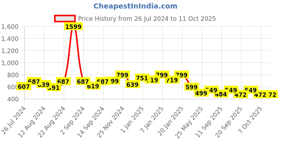 myntra.com Leotude Striped Hooded Fleece Regular Fit Pullover leotude Price History Graph from 26 Jul 2024 to 11 Oct 2025