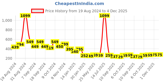 myntra.com Leotude Typography Printed Applique Boxy T-shirt leotude Price History Graph from 19 Aug 2024 to 4 Dec 2025
