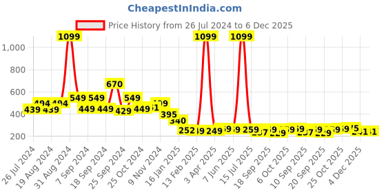 myntra.com Leotude Typography Printed Boxy T-shirt leotude Price History Graph from 26 Jul 2024 to 5 Dec 2025