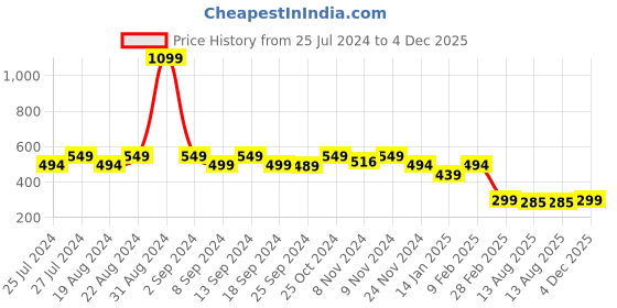 myntra.com Leotude Typography Printed Cotton T-shirt leotude Price History Graph from 25 Jul 2024 to 4 Dec 2025