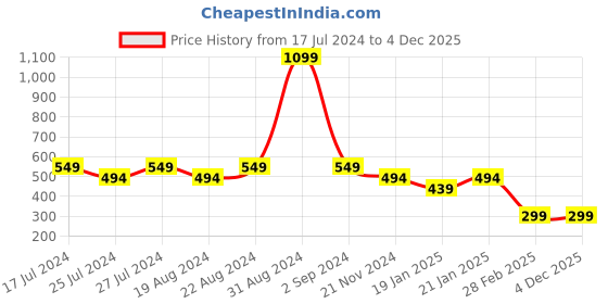myntra.com Leotude Typography Printed Cotton T-shirt leotude Price History Graph from 17 Jul 2024 to 4 Dec 2025