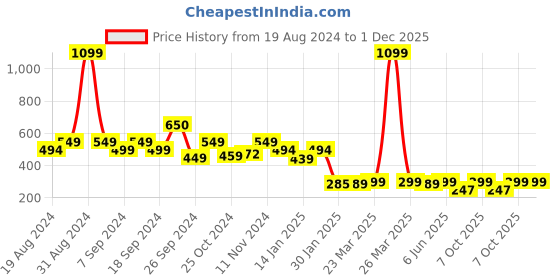 myntra.com Leotude Typography Printed Drop-Shoulder Sleeves Cotton Oversized  T-shirt leotude Price History Graph from 19 Aug 2024 to 30 Nov 2025