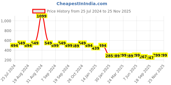 myntra.com Leotude Typography Printed Drop-Shoulder Sleeves Cotton Oversized T-shirt leotude Price History Graph from 25 Jul 2024 to 24 Nov 2025