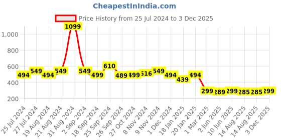 myntra.com Leotude Typography Printed Drop-Shoulder Sleeves Cotton Oversized T-shirt leotude Price History Graph from 25 Jul 2024 to 3 Dec 2025