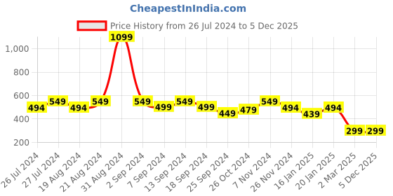 myntra.com Leotude Typography Printed Drop-Shoulder Sleeves Oversized Casual T-shirt leotude Price History Graph from 26 Jul 2024 to 4 Dec 2025