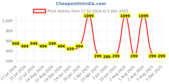 myntra.com Leotude Typography Printed Drop-Shoulder Sleeves Oversized Cotton Casual T-shirt leotude Price History Graph from 17 Jul 2024 to 4 Dec 2025
