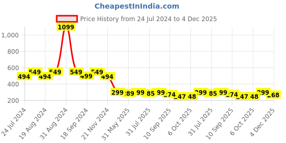 myntra.com Leotude Typography Printed Drop-Shoulder Sleeves Oversized Fit Cotton Casual T-shirt leotude Price History Graph from 24 Jul 2024 to 4 Dec 2025