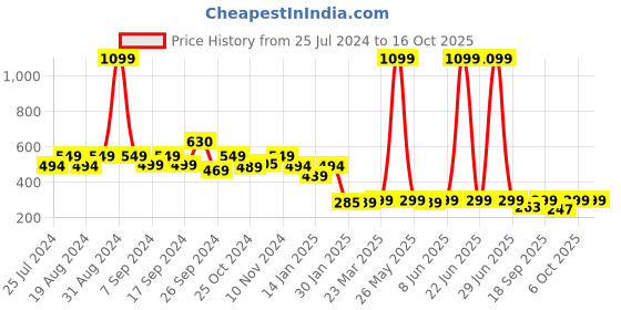 myntra.com Leotude Typography Printed Drop-Shoulder Sleeves Oversized T-shirt leotude Price History Graph from 25 Jul 2024 to 15 Oct 2025