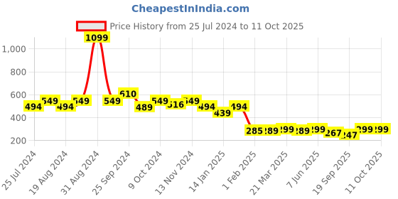 myntra.com Leotude Typography Printed Drop-Shoulder Sleeves Oversized T-shirt leotude Price History Graph from 25 Jul 2024 to 11 Oct 2025