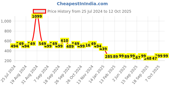 myntra.com Leotude Typography Printed Drop-Shoulder Sleeves Oversized T-shirt leotude Price History Graph from 25 Jul 2024 to 12 Oct 2025