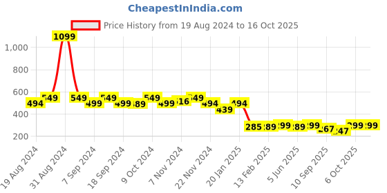 myntra.com Leotude Typography Printed Drop Shoulder Sleeves Oversized T-shirt leotude Price History Graph from 19 Aug 2024 to 15 Oct 2025