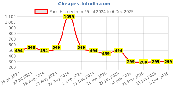 myntra.com Leotude Typography Printed Drop-Shoulder Sleeves Oversized T-shirt leotude Price History Graph from 25 Jul 2024 to 4 Dec 2025