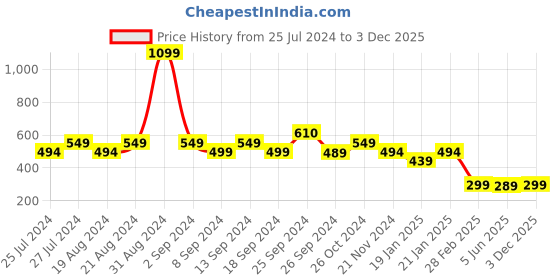 myntra.com Leotude Typography Printed Drop Shoulder Sleeves Oversized T-shirt leotude Price History Graph from 25 Jul 2024 to 3 Dec 2025