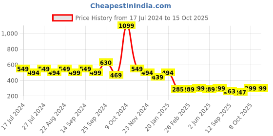 myntra.com Leotude Typography Printed Drop-Shoulder Sleeves Oversized T-shirt leotude Price History Graph from 17 Jul 2024 to 14 Oct 2025