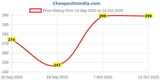 myntra.com Leotude Typography Printed Drop Shoulder Sleeves Oversized T-shirt leotude Price History Graph from 10 Sep 2025 to 11 Oct 2025