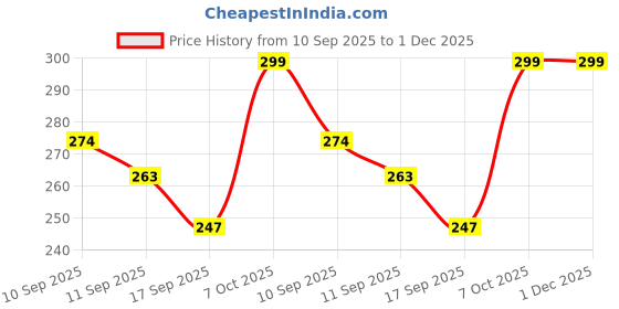 myntra.com Leotude Typography Printed Drop-Shoulder Sleeves Oversized T-shirt leotude Price History Graph from 10 Sep 2025 to 30 Nov 2025
