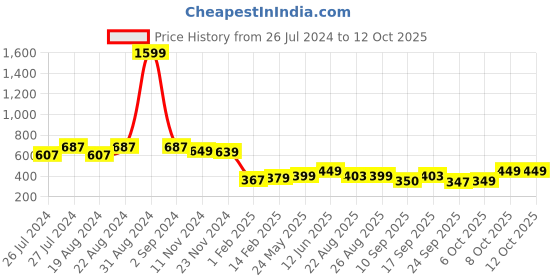 myntra.com Leotude Typography Printed Fleece Pullover leotude Price History Graph from 26 Jul 2024 to 12 Oct 2025