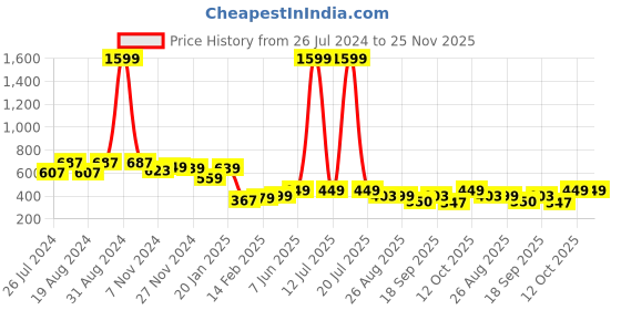 myntra.com Leotude Typography Printed Fleece Sweatshirt leotude Price History Graph from 26 Jul 2024 to 24 Nov 2025