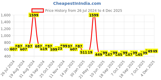 myntra.com Leotude Typography Printed Hooded Fleece Pullover leotude Price History Graph from 26 Jul 2024 to 3 Dec 2025