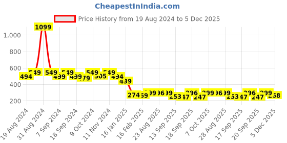 myntra.com Leotude Typography Printed Loose Fit Boxy T-shirt leotude Price History Graph from 19 Aug 2024 to 5 Dec 2025
