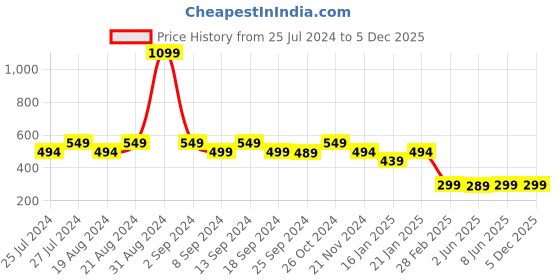 myntra.com Leotude Typography Printed Oversized Fit Casual T-shirt leotude Price History Graph from 25 Jul 2024 to 5 Dec 2025
