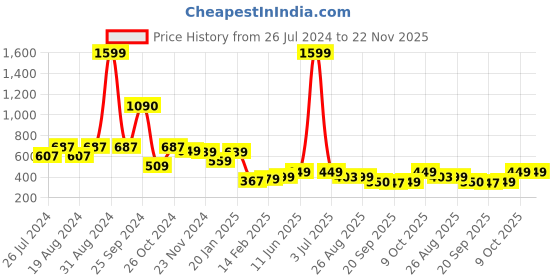 myntra.com Leotude Typography Printed Oversized Long Drop Shoulder Sleeves Fleece Pullover Sweatshirt leotude Price History Graph from 26 Jul 2024 to 22 Nov 2025