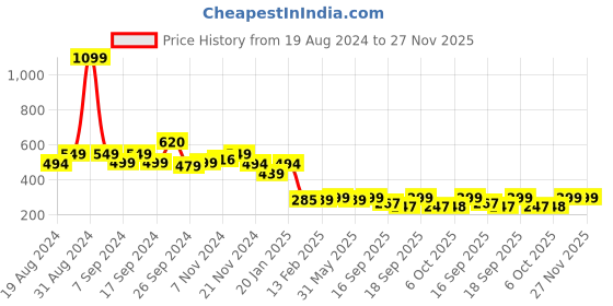 myntra.com Leotude Typography Printed Oversized Round Neck T-Shirt leotude Price History Graph from 19 Aug 2024 to 27 Nov 2025
