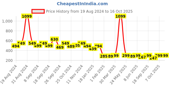 myntra.com Leotude Typography Printed Oversized T-shirt leotude Price History Graph from 19 Aug 2024 to 15 Oct 2025