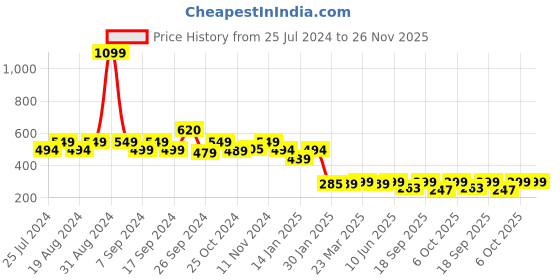 myntra.com Leotude Typography Printed Oversized T-shirt leotude Price History Graph from 25 Jul 2024 to 25 Nov 2025