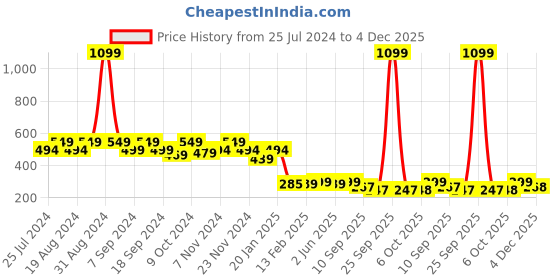 myntra.com Leotude Typography Printed Oversized T-shirt leotude Price History Graph from 25 Jul 2024 to 4 Dec 2025