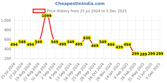 myntra.com Leotude Typography Printed Oversized T-shirt leotude Price History Graph from 25 Jul 2024 to 4 Dec 2025
