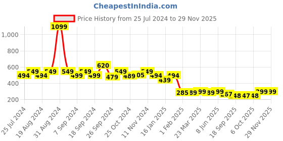 myntra.com Leotude Typography Printed Oversized T-shirt leotude Price History Graph from 25 Jul 2024 to 29 Nov 2025