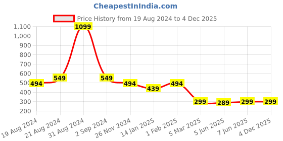 myntra.com Leotude Typography Printed Oversized T-shirt leotude Price History Graph from 19 Aug 2024 to 4 Dec 2025
