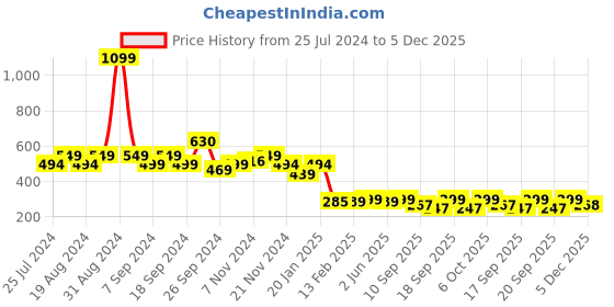 myntra.com Leotude Typography Printed Oversized T-shirt leotude Price History Graph from 25 Jul 2024 to 5 Dec 2025
