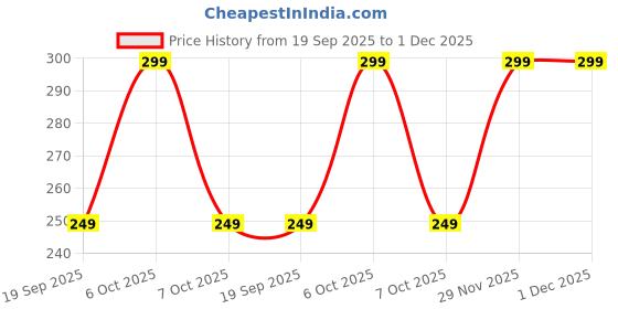 myntra.com Leotude Typography Printed Raglan Sleeves Oversized T-shirt leotude Price History Graph from 19 Sep 2025 to 30 Nov 2025