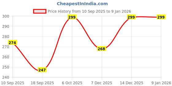myntra.com Leotude Typography Printed Round Neck Drop-Shoulder Sleeves Cotton Oversized T-shirt leotude Price History Graph from 10 Sep 2025 to 8 Jan 2026