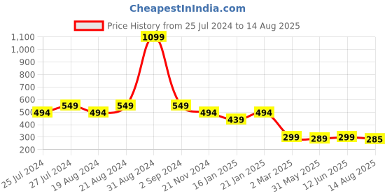 myntra.com Leotude Typography Printed Round Neck Drop-Shoulder Sleeves Oversized T-shirt leotude Price History Graph from 25 Jul 2024 to 14 Aug 2025