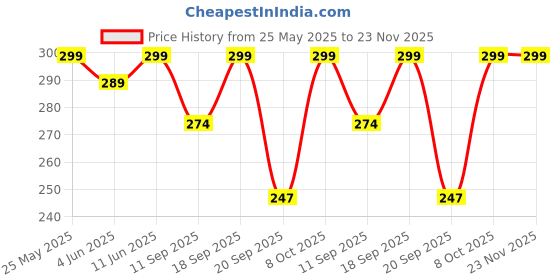 myntra.com Leotude Typography Printed Round Neck Drop-Shoulder Sleeves Oversized T-shirt leotude Price History Graph from 25 May 2025 to 22 Nov 2025