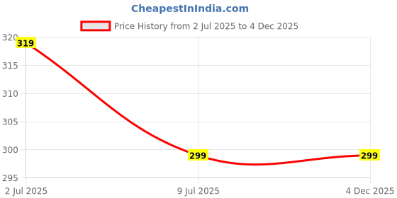 myntra.com Leotude Typography Printed Round Neck Drop-Shoulder Sleeves Oversized T-shirt leotude Price History Graph from 2 Jul 2025 to 4 Dec 2025