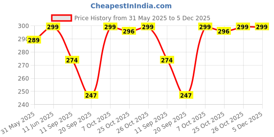 myntra.com Leotude Typography Printed Round Neck Oversized T-shirt leotude Price History Graph from 31 May 2025 to 5 Dec 2025