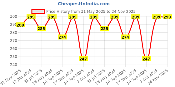 myntra.com Leotude Typography Printed Round Neck Oversized T-shirt leotude Price History Graph from 31 May 2025 to 24 Nov 2025
