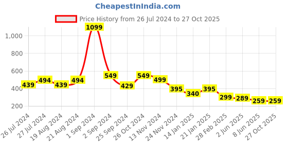 myntra.com Leotude Typography Printed  Round Neck T-shirt leotude Price History Graph from 26 Jul 2024 to 27 Oct 2025