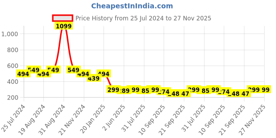 myntra.com Leotude Typography Printed Round Neck T-shirt leotude Price History Graph from 25 Jul 2024 to 27 Nov 2025