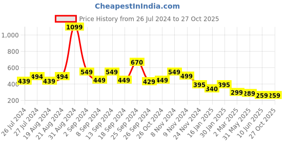 myntra.com Leotude Typography Printed Round Neck T-shirt leotude Price History Graph from 26 Jul 2024 to 27 Oct 2025