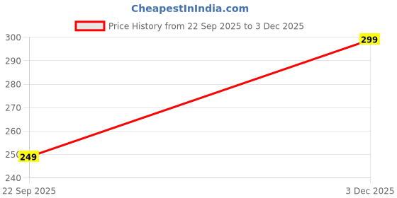 myntra.com Leotude Typography Printed Round Neck T-shirt leotude Price History Graph from 22 Sep 2025 to 3 Dec 2025