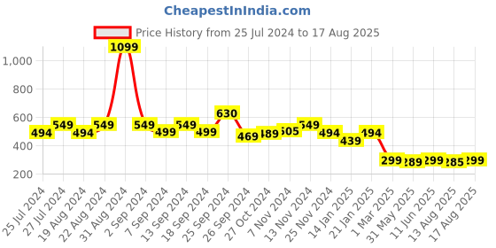 myntra.com Leotude Typography Printed T-shirt leotude Price History Graph from 25 Jul 2024 to 17 Aug 2025